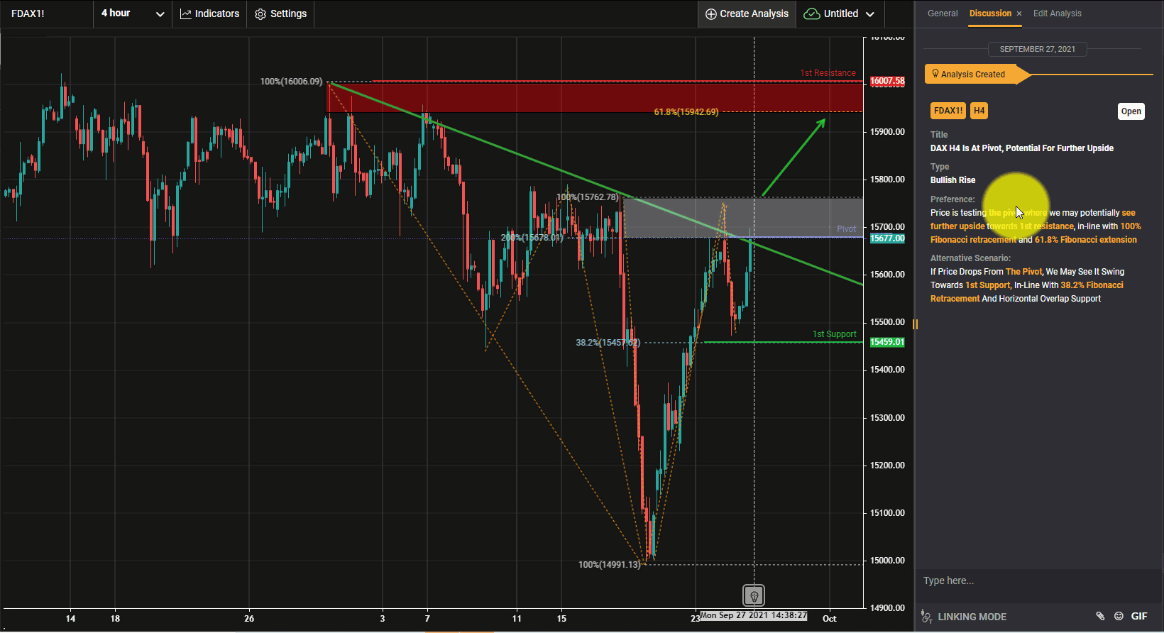 DAX Testing Descending Trendline, Potential for Further Upside | 27 Sept 2021