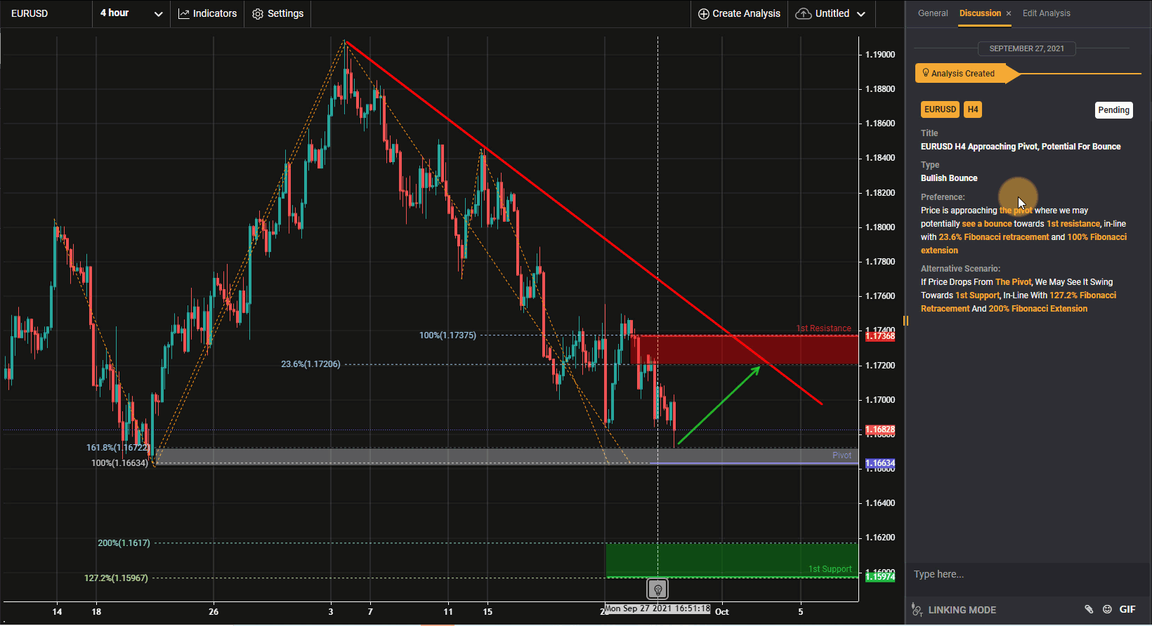 EURUSD H4 Tiến Dần Tới Trục Pivot, Khả Năng Tăng Bật Lên | Ngày 28 Tháng 9, 2021