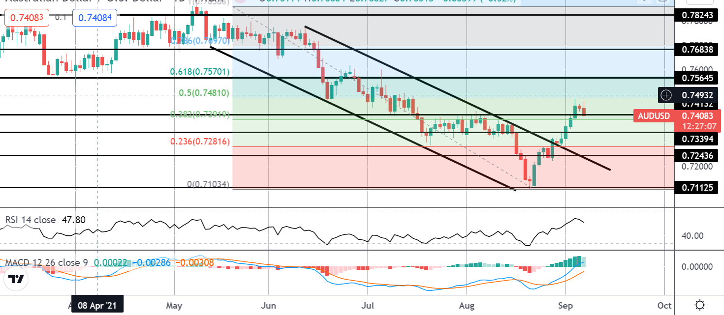 RBA Leaves AUD Bulls Disappointed As QE Extended