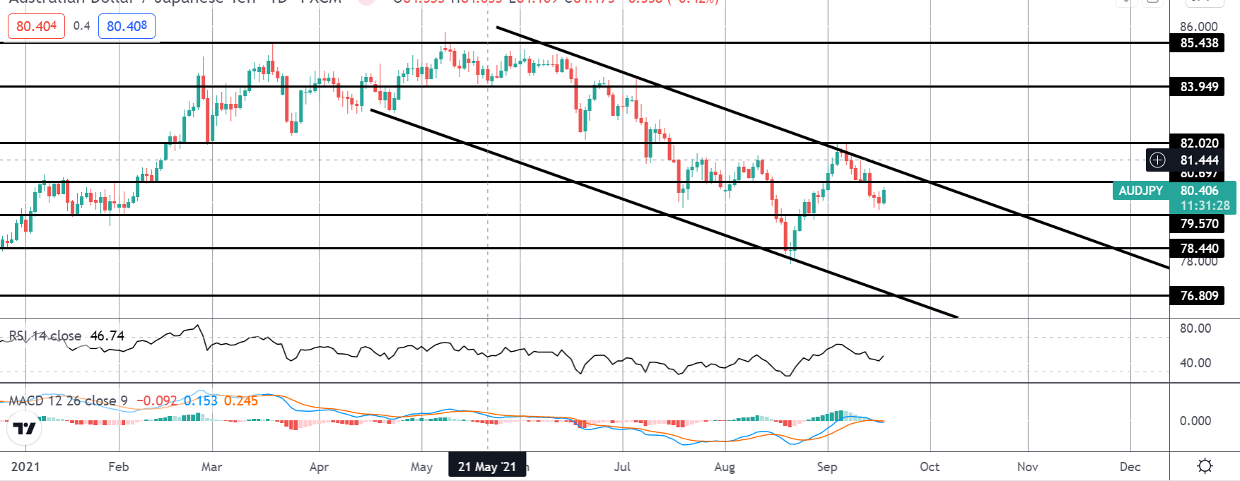 Market Spotlight: AUDJPY Threatening Channel Break