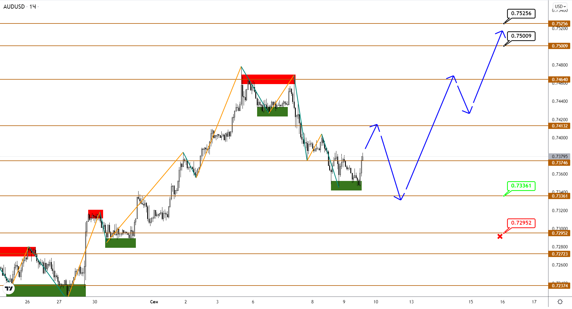 AUDUSD И NZDUSD От Своих Намерений На Рост Не Отказались, Несмотря На Снижение