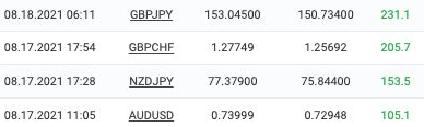August Trade Set Ups Delivered Over 680pips In Profits!