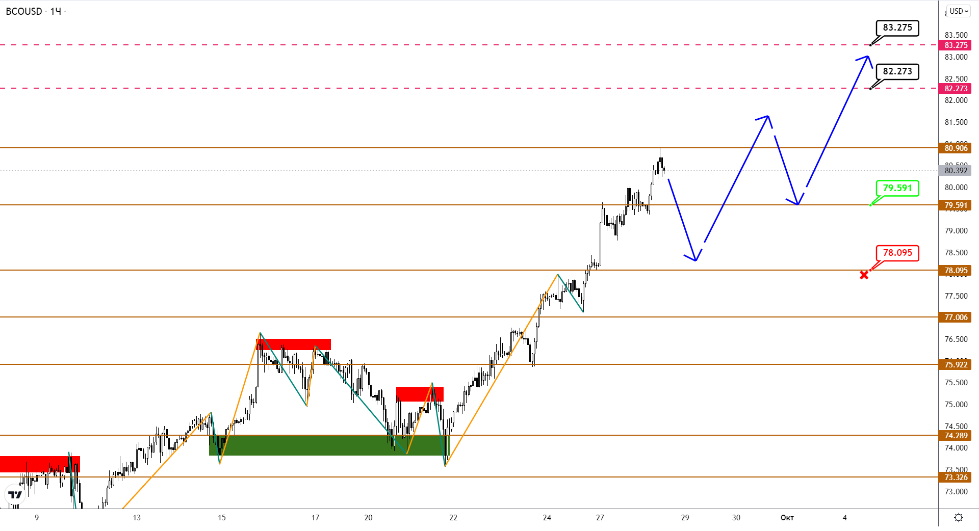 Нефть Brent На Гребне Волны Ощупывает Отметку В 80$