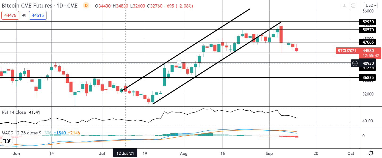 Market Spotlight: Bitcoin Downside Opportunities