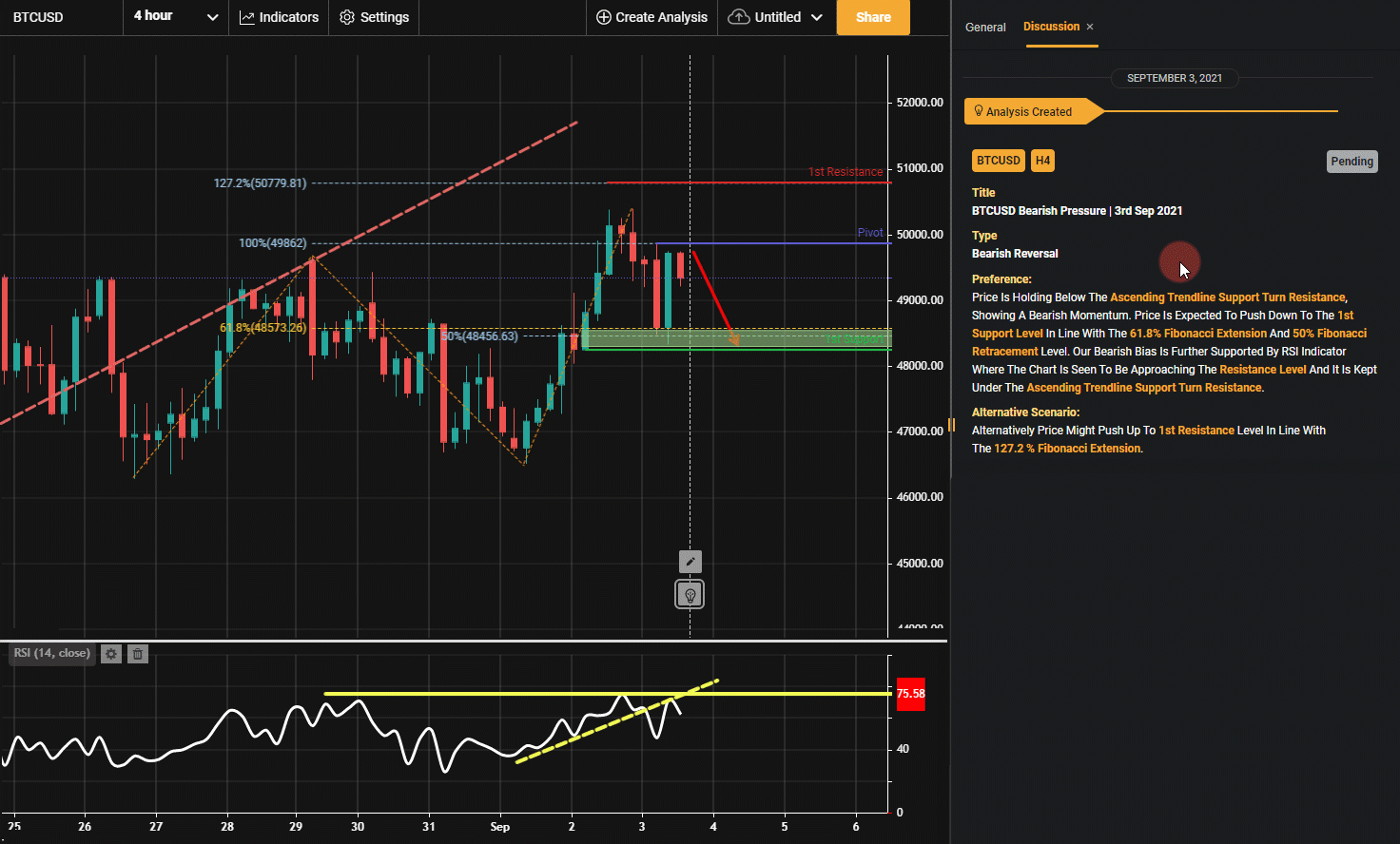 BTCUSD Facing Bearish Pressure