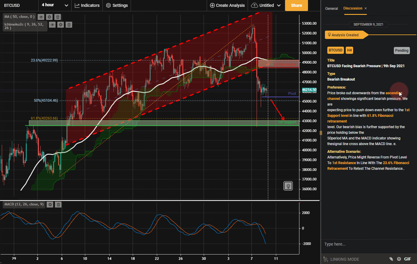 BTCUSD Facing Bearish Pressure | 09 Sep 2021