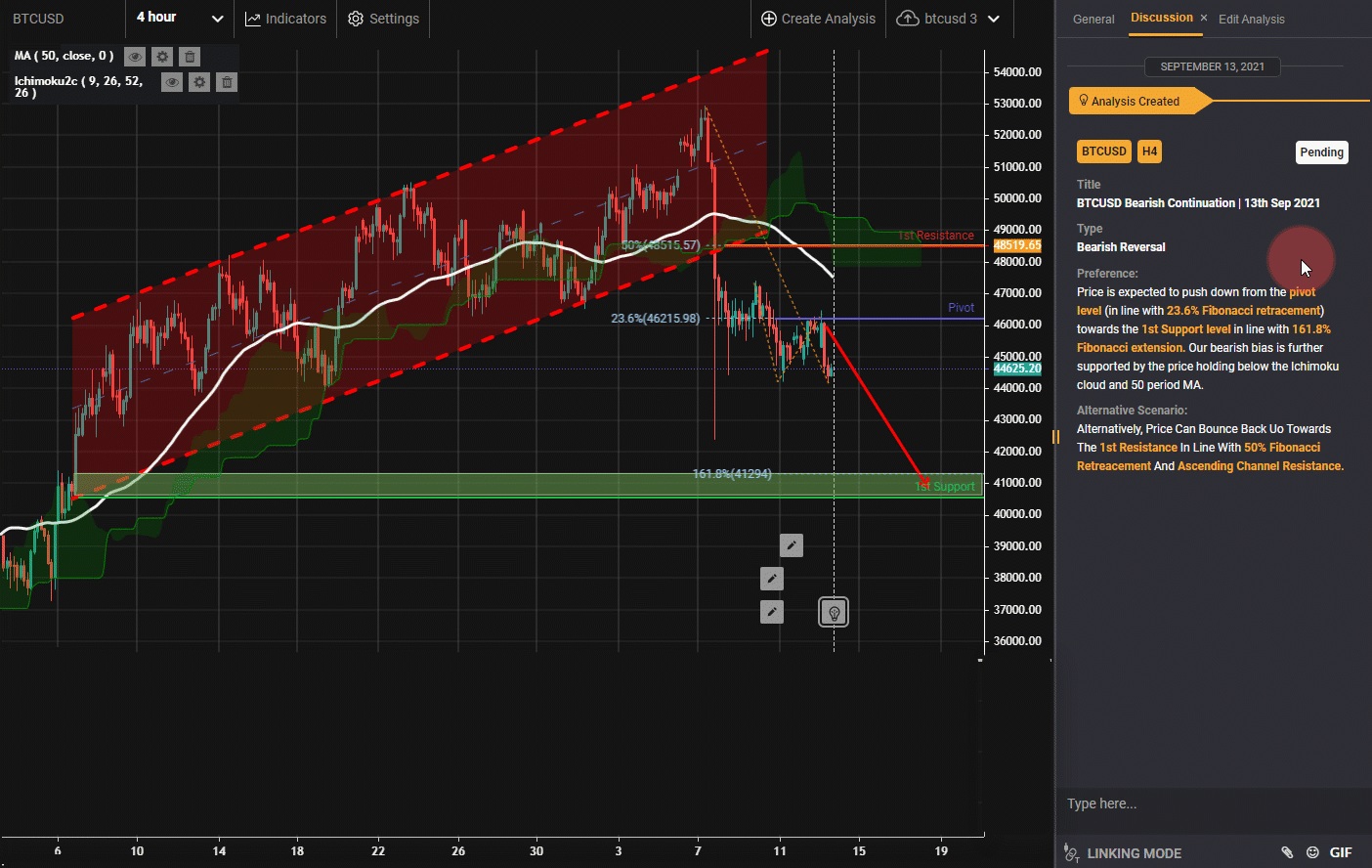 BTCUSD Bearish Continuation | 13th Sep 2021