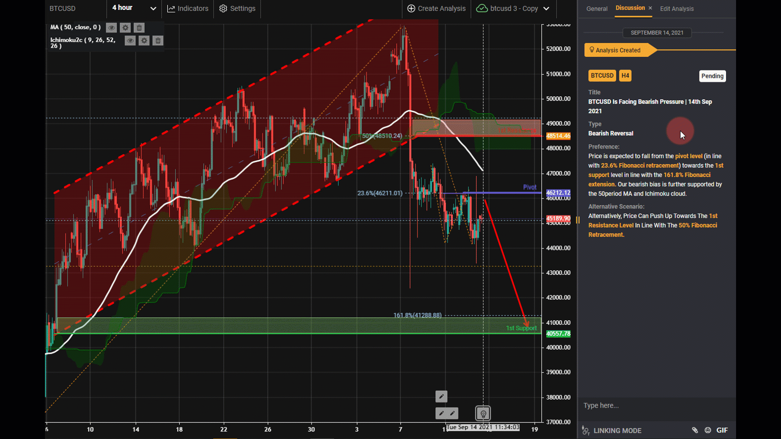 BTCUSD Is Facing Bearish Pressure |14th Sep 2021