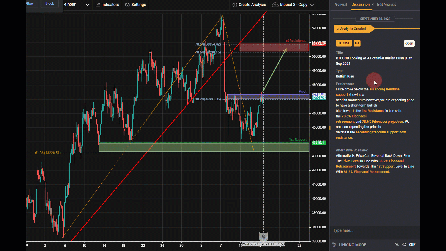 BTCUSD Looking at a Potential Bullish Push | 15th Sep 2021
