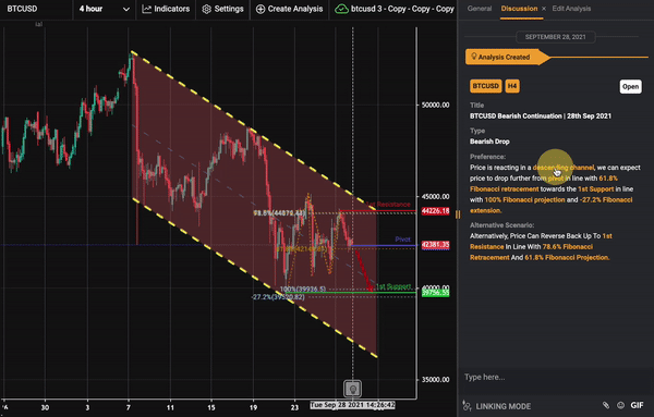 BTCUSD Bearish Continuation | 28th Sep 2021