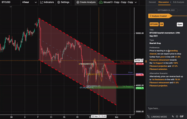 BTCUSD Bearish Momentum | 29th Sep 2021