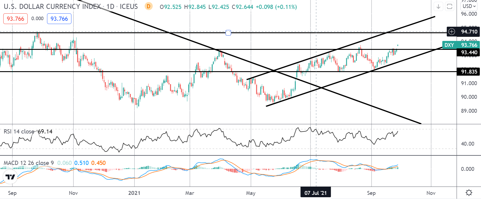 USD Soaring Following Powell Inflation Warning