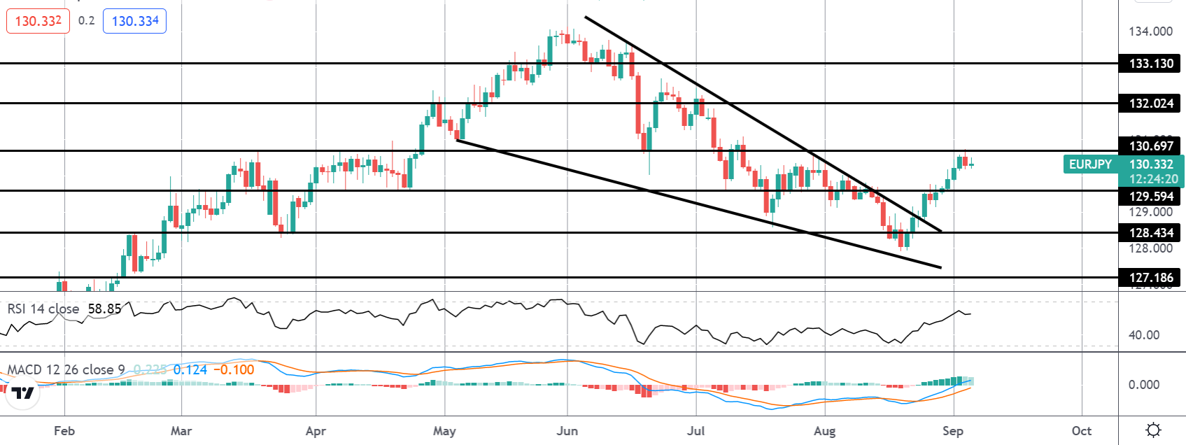 Market Spotlight: EURJPY Target Hit