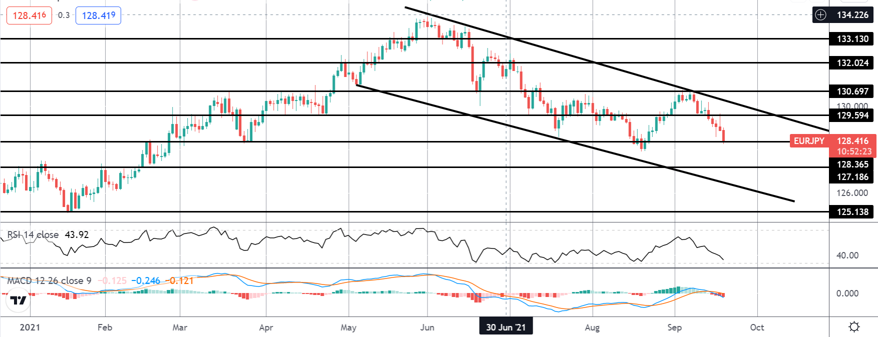 Market Spotlight: EURJPY Bear Channel Trade