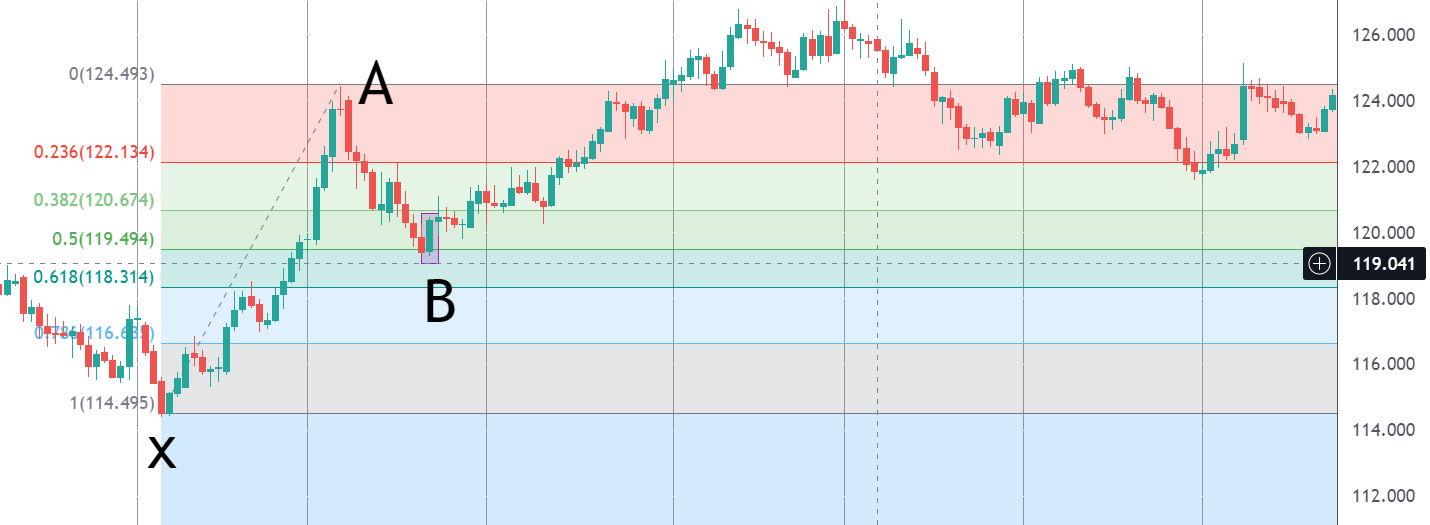 A Better Way To Trade Fibonacci Retracements