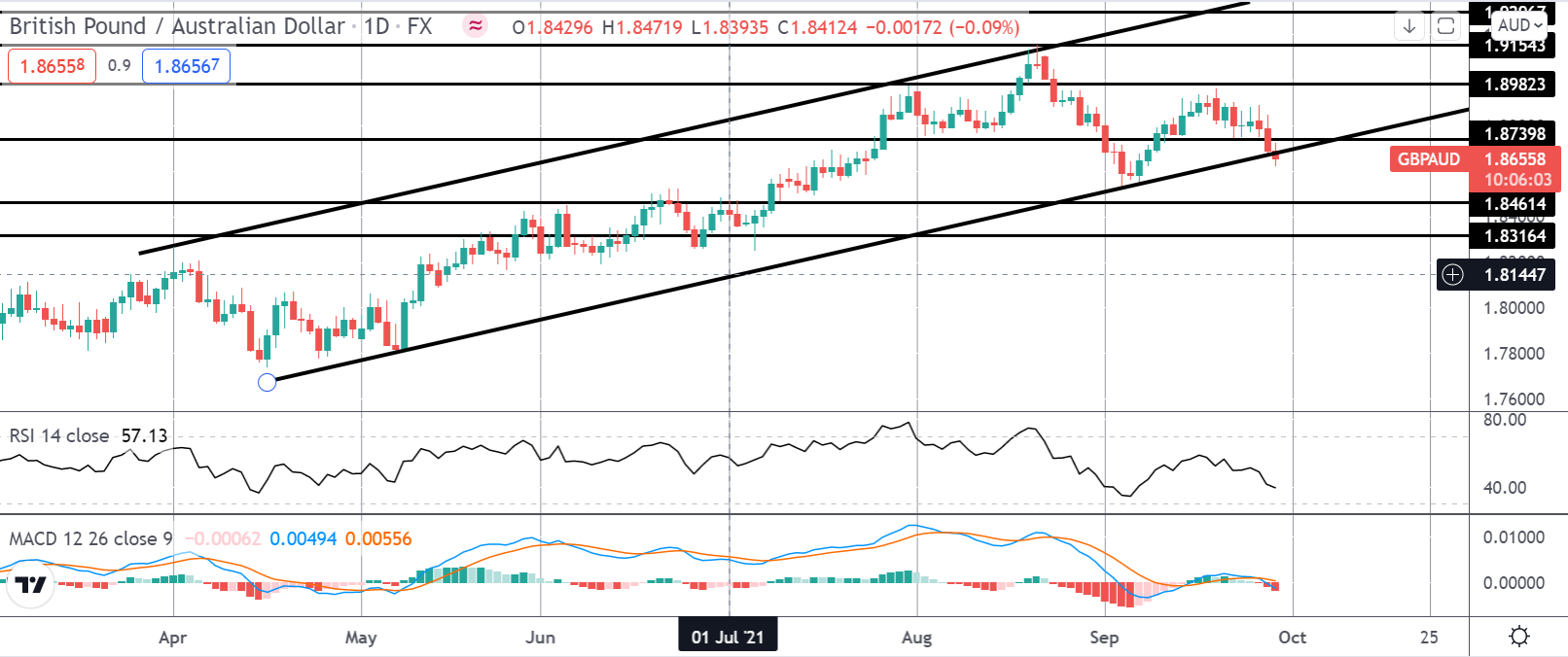 Market Spotlight: Watching GBPAUD Channel Break
