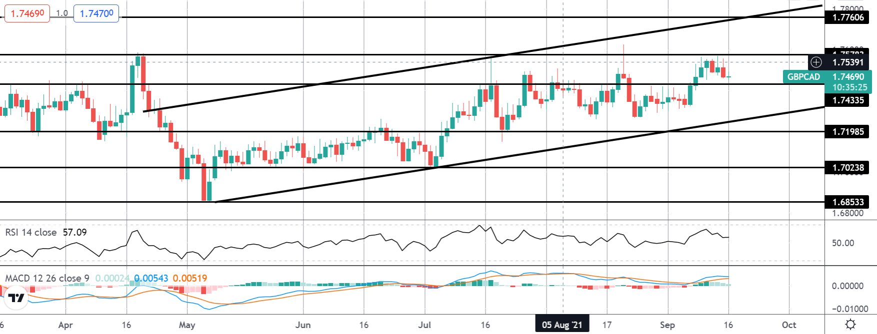 Market Spotlight: GBPCAD Breakout Opportunities