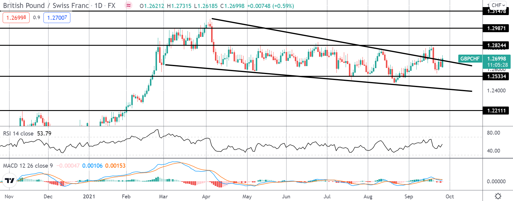 Market Spotlight: GBPCHF Bullish Opportunities