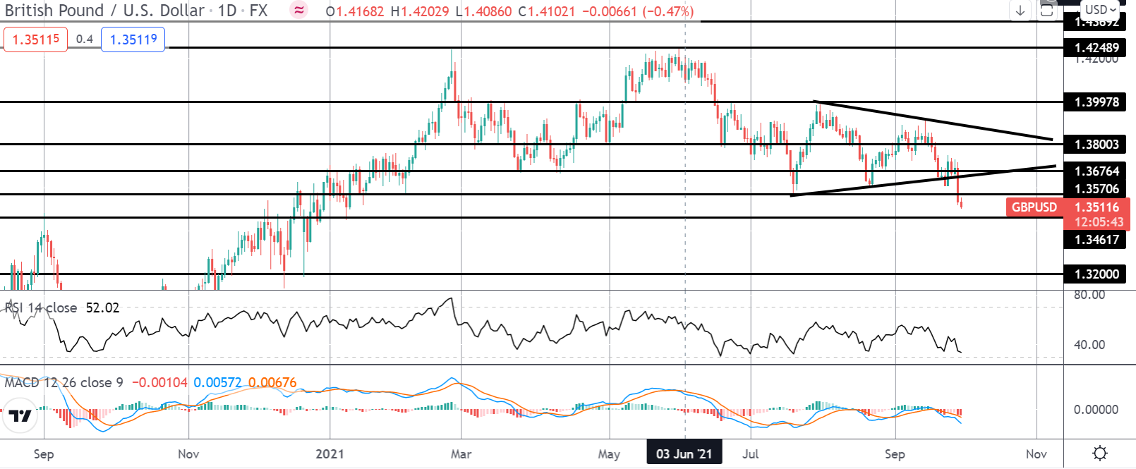 GBP Collapses Despite Hawkish BOE Message