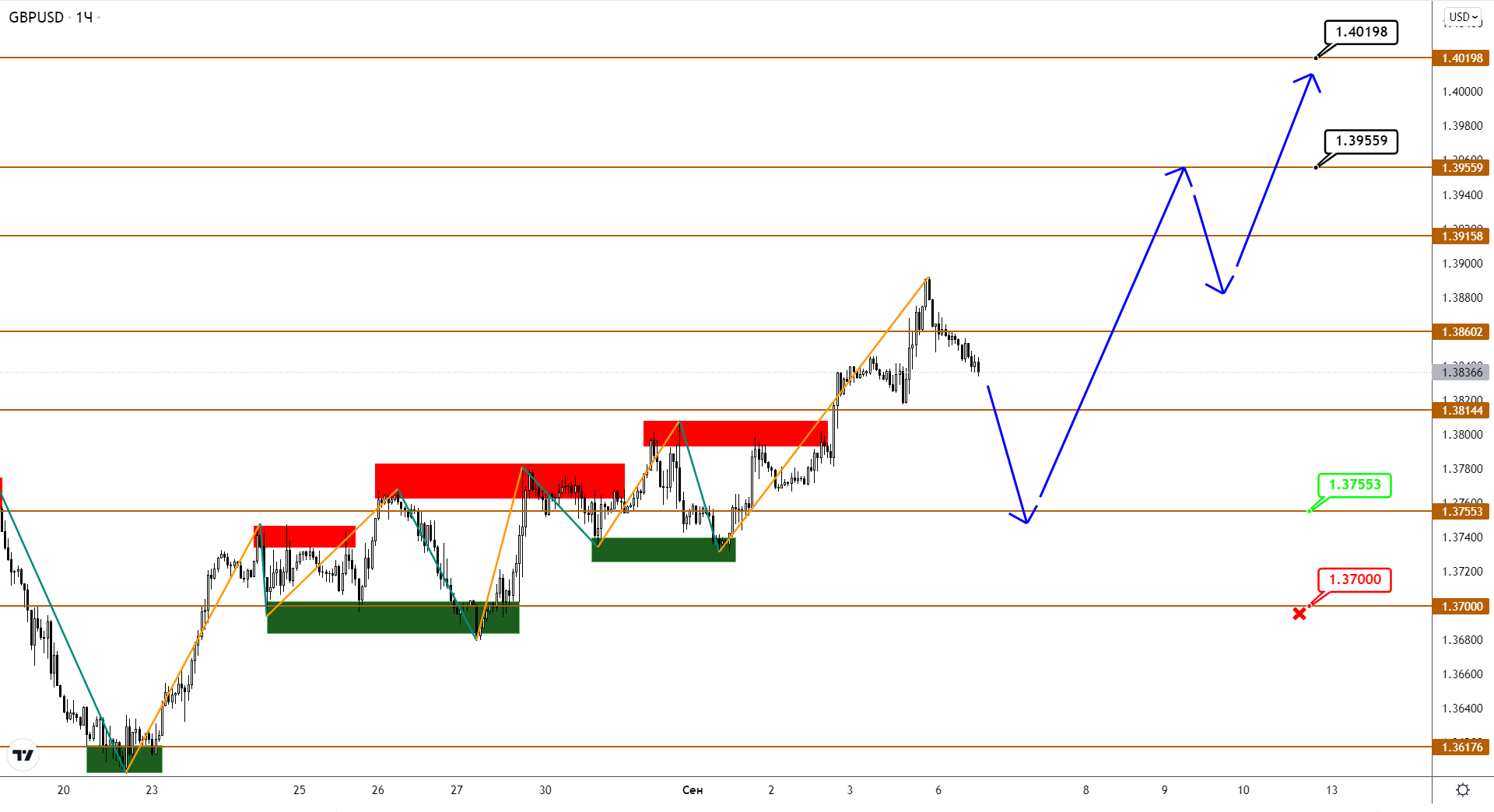 Рост В EUR И GBP Набирает Силу, А JPY Все Колеблется Во Флете