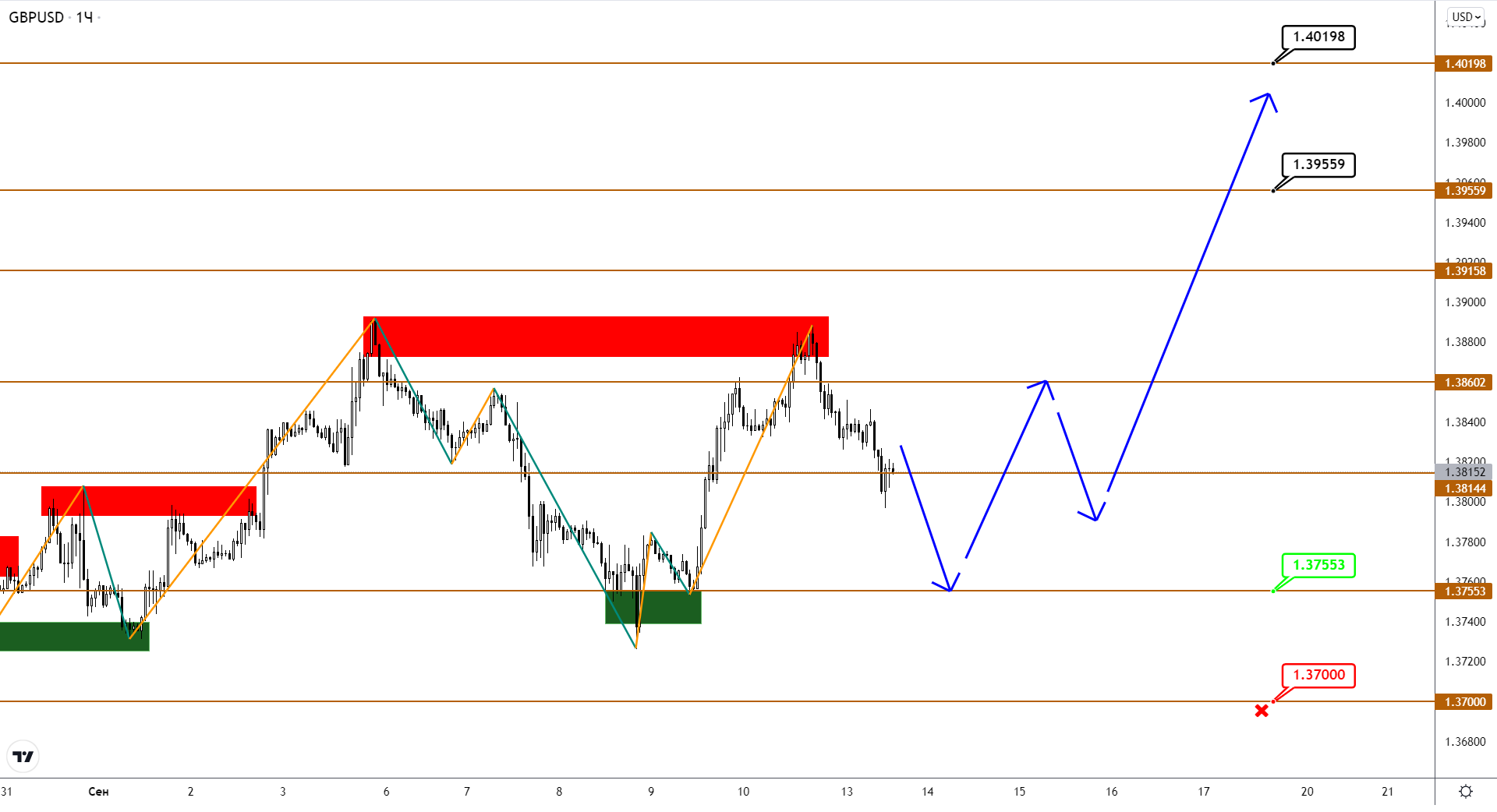 В EUR И GBP Покупатели Проходят Испытание На Прочность