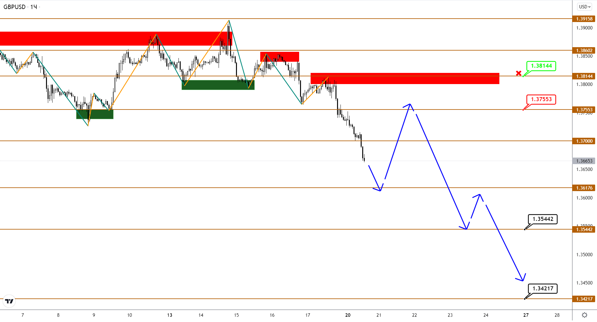 Восстановление В EUR И GBP Бесповоротно Сломлено