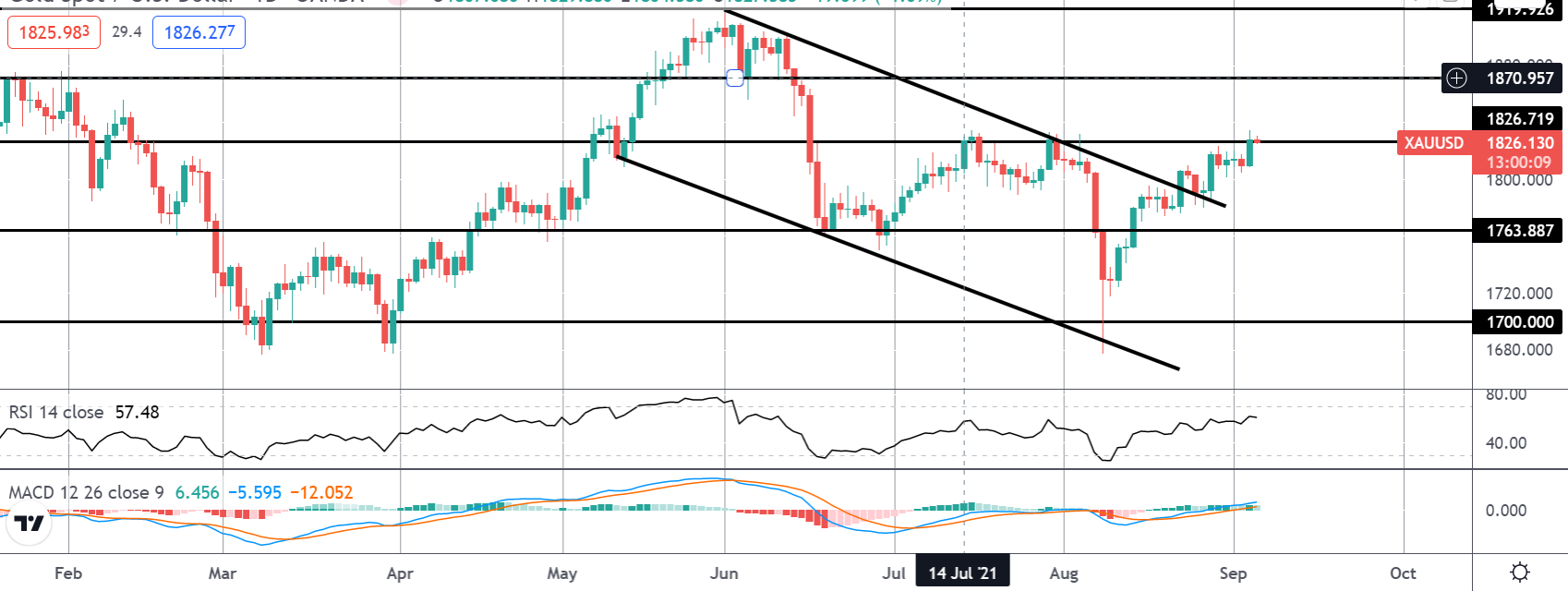 Precious Metals Monday 06-09-2021