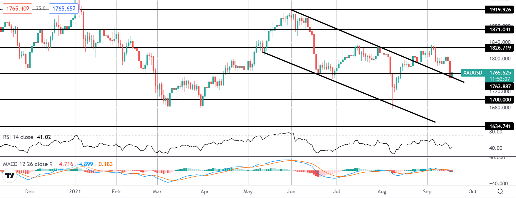 Precious Metals Monday 20-09-2021