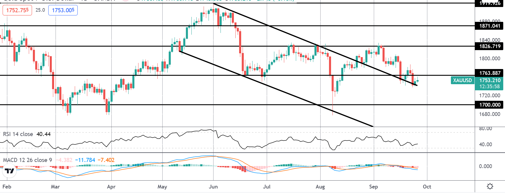 Precious Metals Monday 27-09-2021