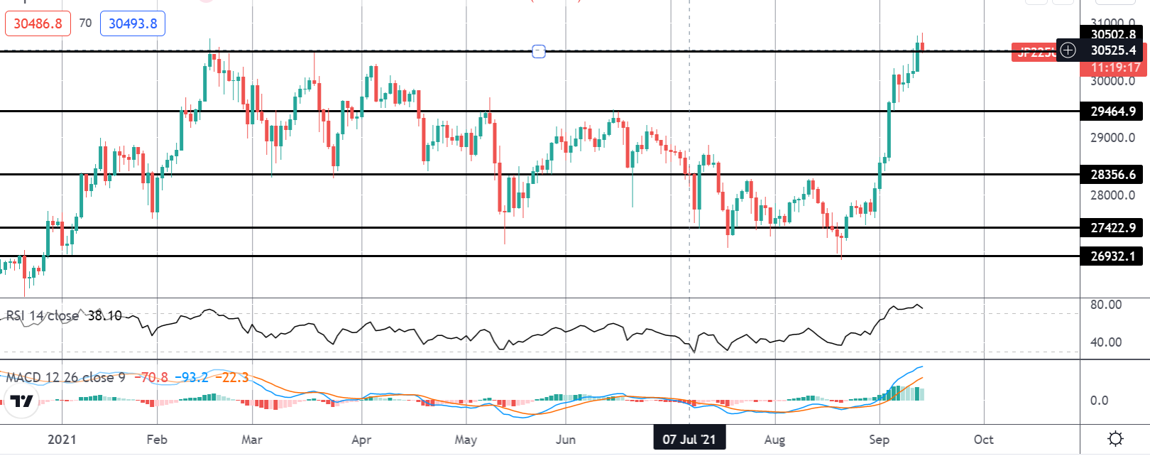 Market Spotlight: NIKKEI Hits Second Target