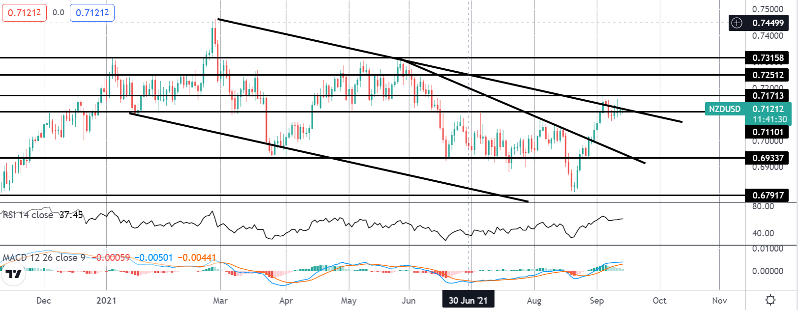 Market Spotlight: NZDUSD Into US CPI