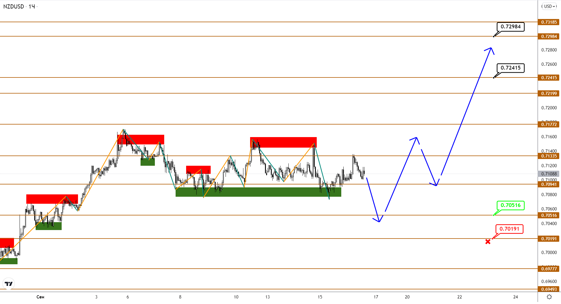 Audusd/nzdusd: Рост Оказался Под Угрозой Срыва