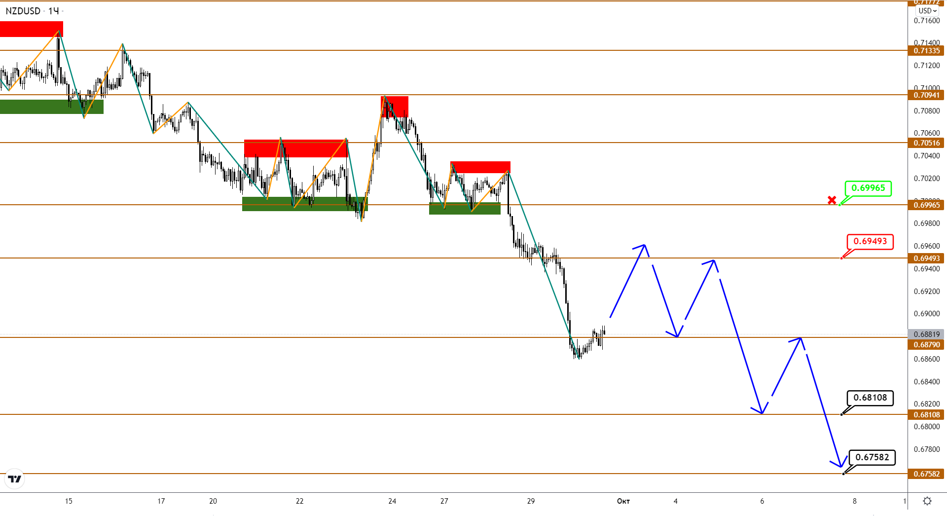 Audusd/nzdusd: Нисходящий Тренд Не Желает Сдавать Свои Позиции