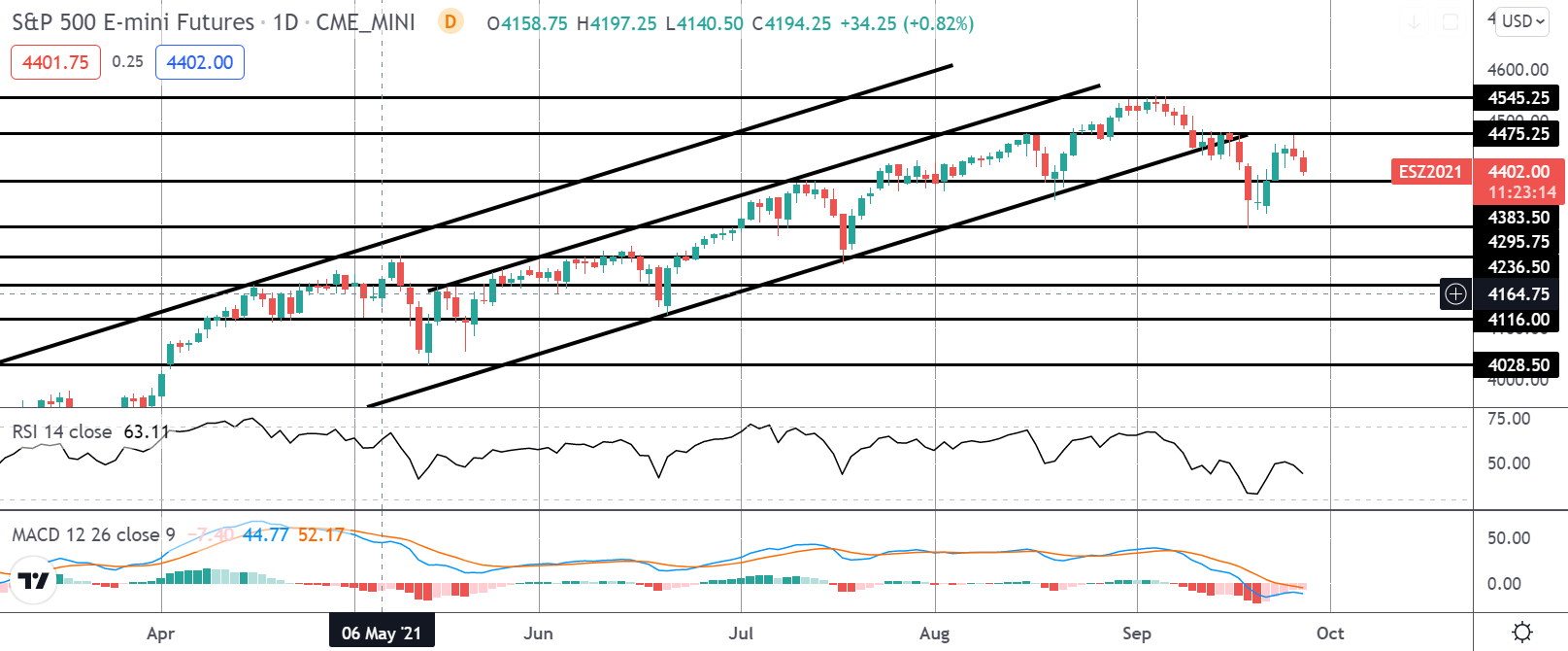 Market Spotlight: S&p Reversal Risks