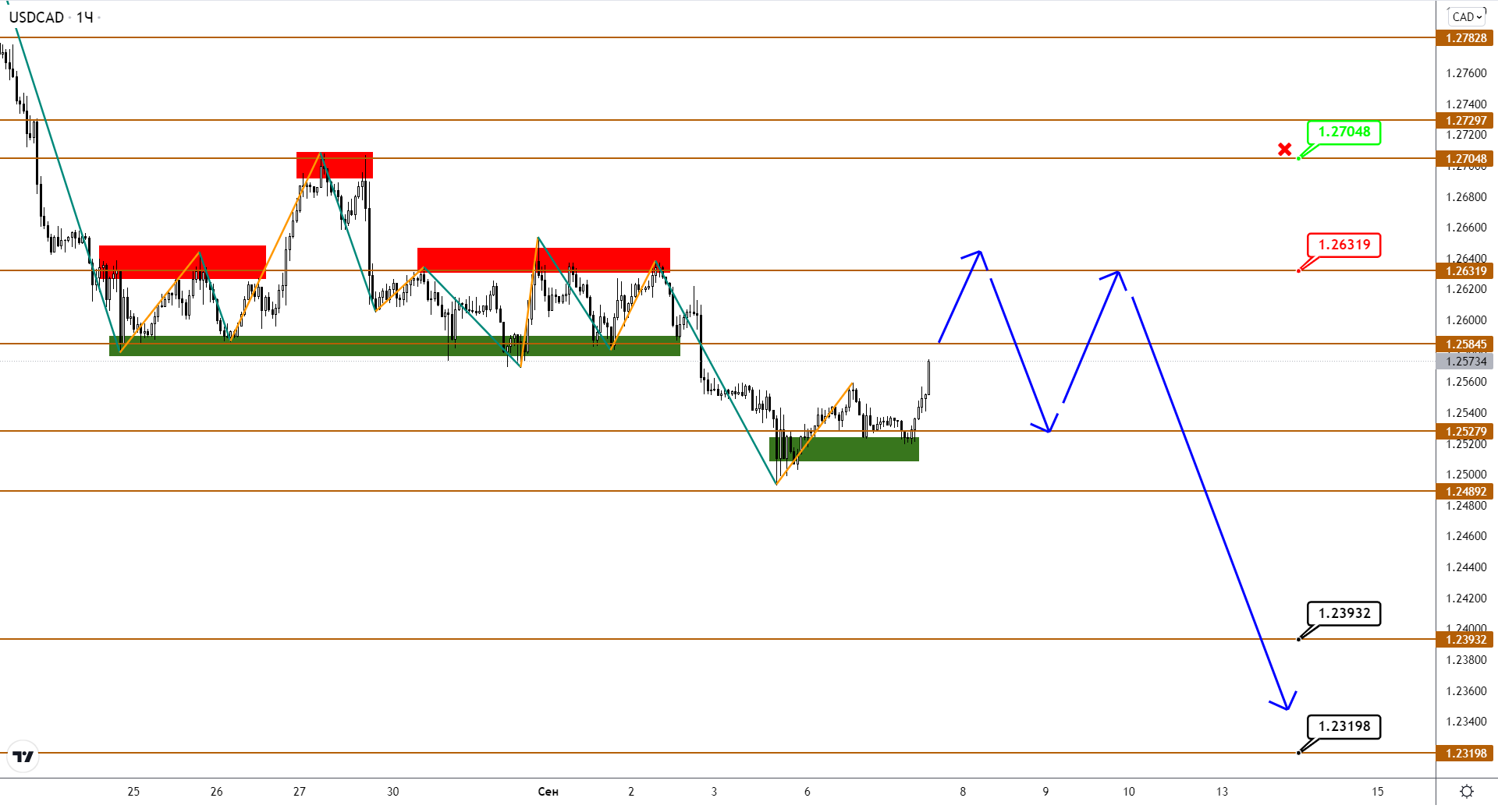 Нефть Brent Намекает На Продолжение Флетовой Фазы