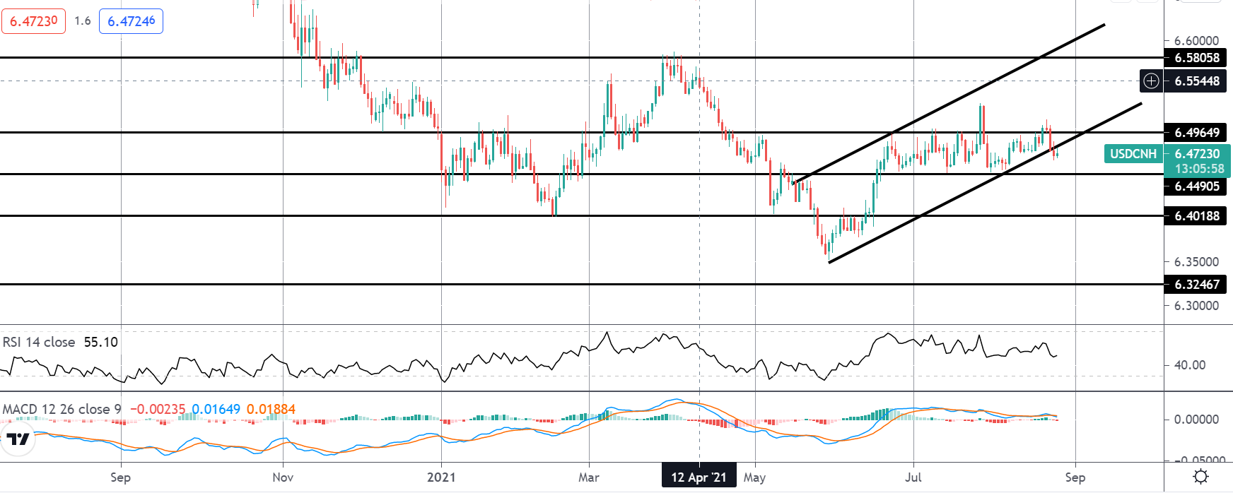 Market Spotlight: USDCNH Downside Opportunities