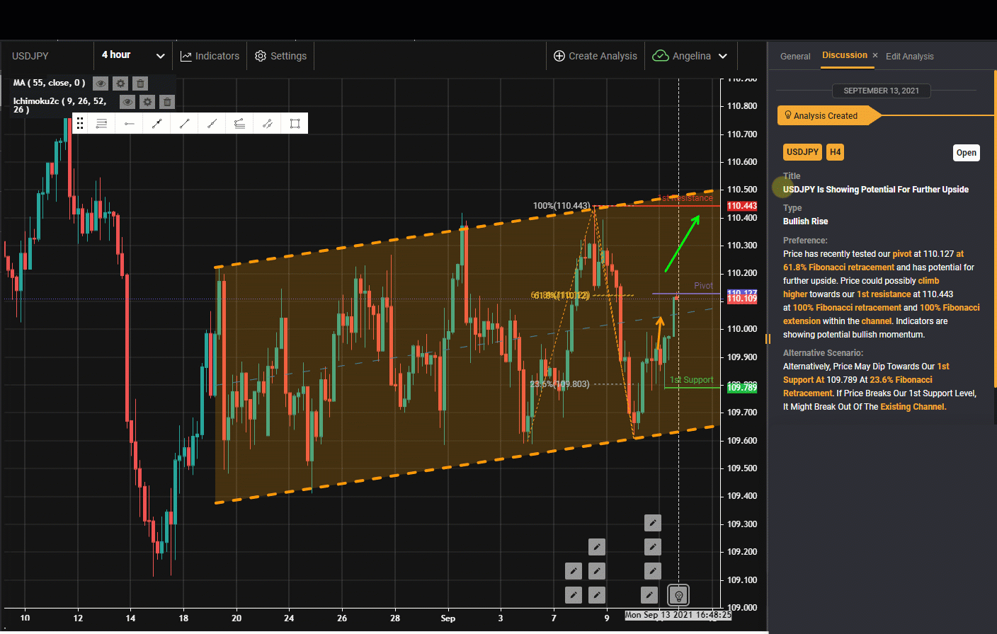USDJPY Is Showing Potential for Further Upside