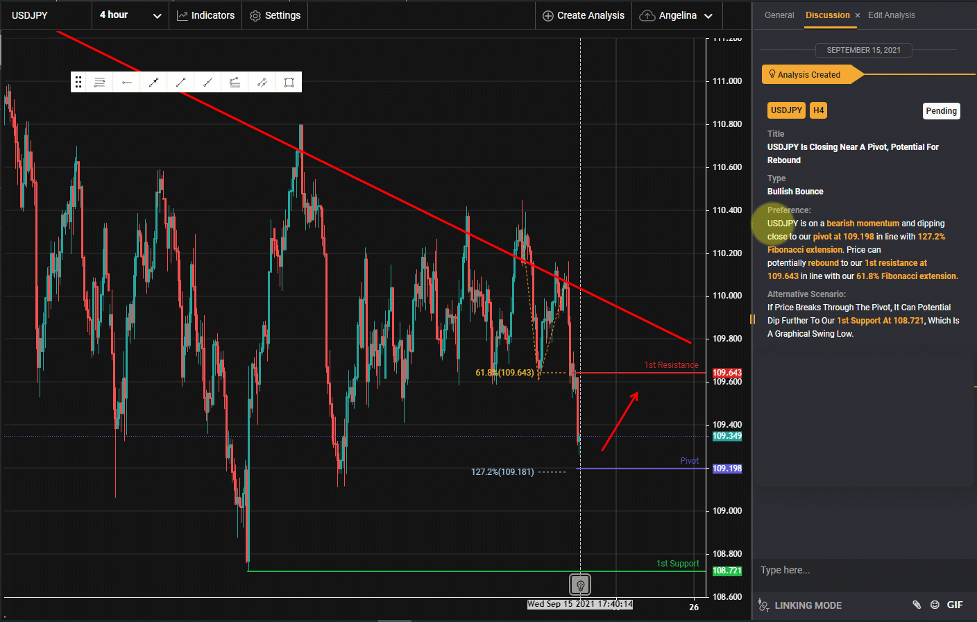 Price Broke Below the Ascending Trendline Support Showing a Bearish Momentum However, We Are Expecting Price to Have a Short-term Bullish Bias Towards the 1st Resistance in Line With the 78.6% Fibonacci Retracement and 78.6% Fibonacci Projection. We Are a