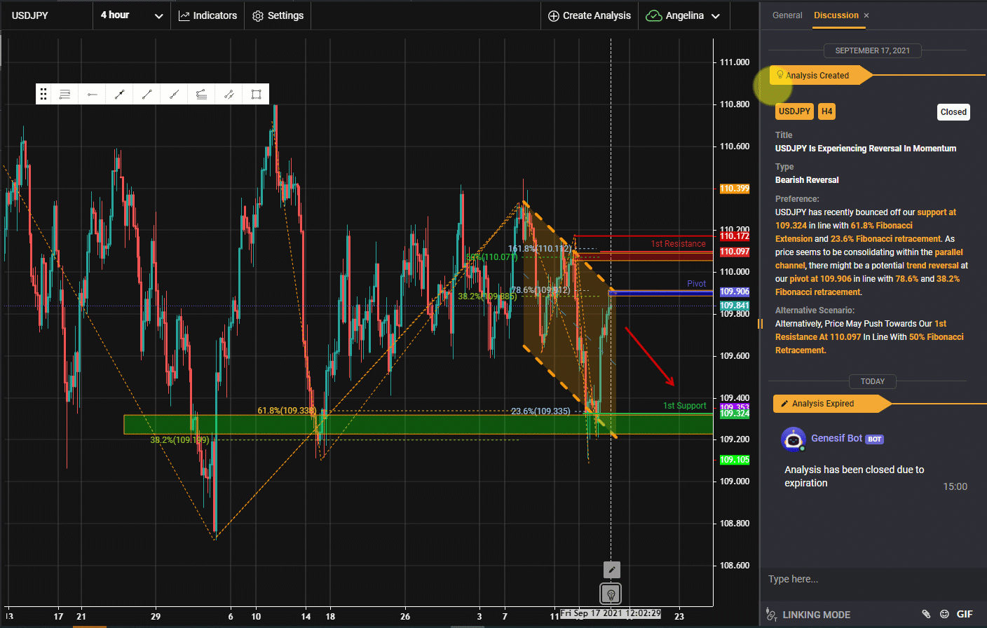 USDJPY Is Experiencing Reversal In Momentum | 17 Sept 2021