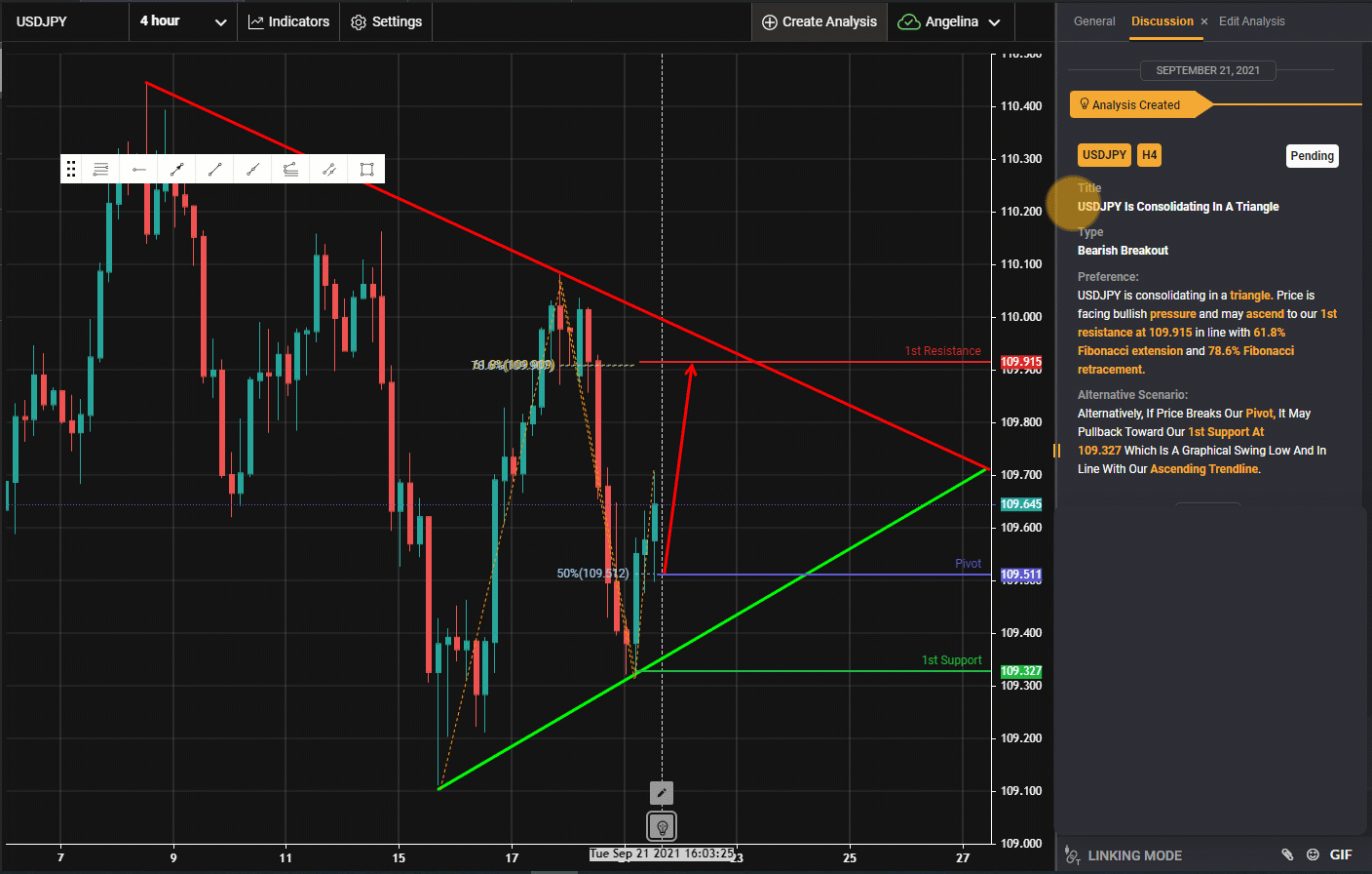 USDJPY Is Consolidating In A Triangle | 21 Sept 2021