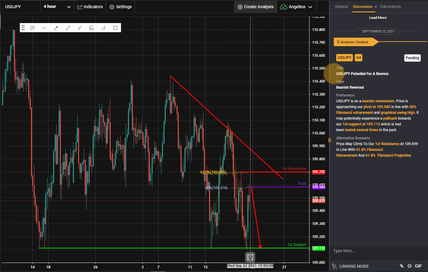 USDJPY Has Potential For A Bounce | 22 Sept 2021