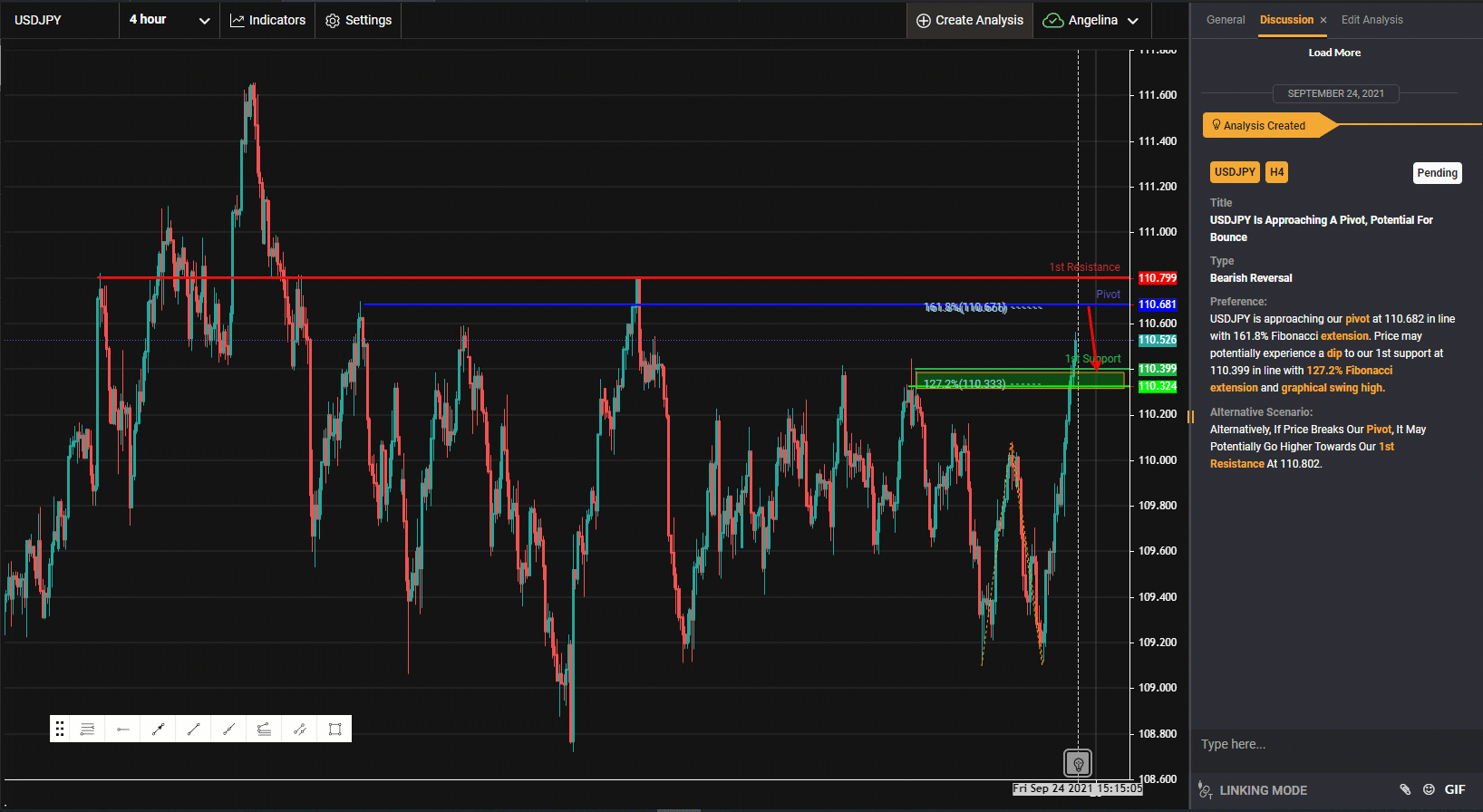 USDJPY Đang Tiến Dần Tới Điểm Pivot, Có Khả Năng Bật Lên | Ngày 24 Tháng 9, 2021