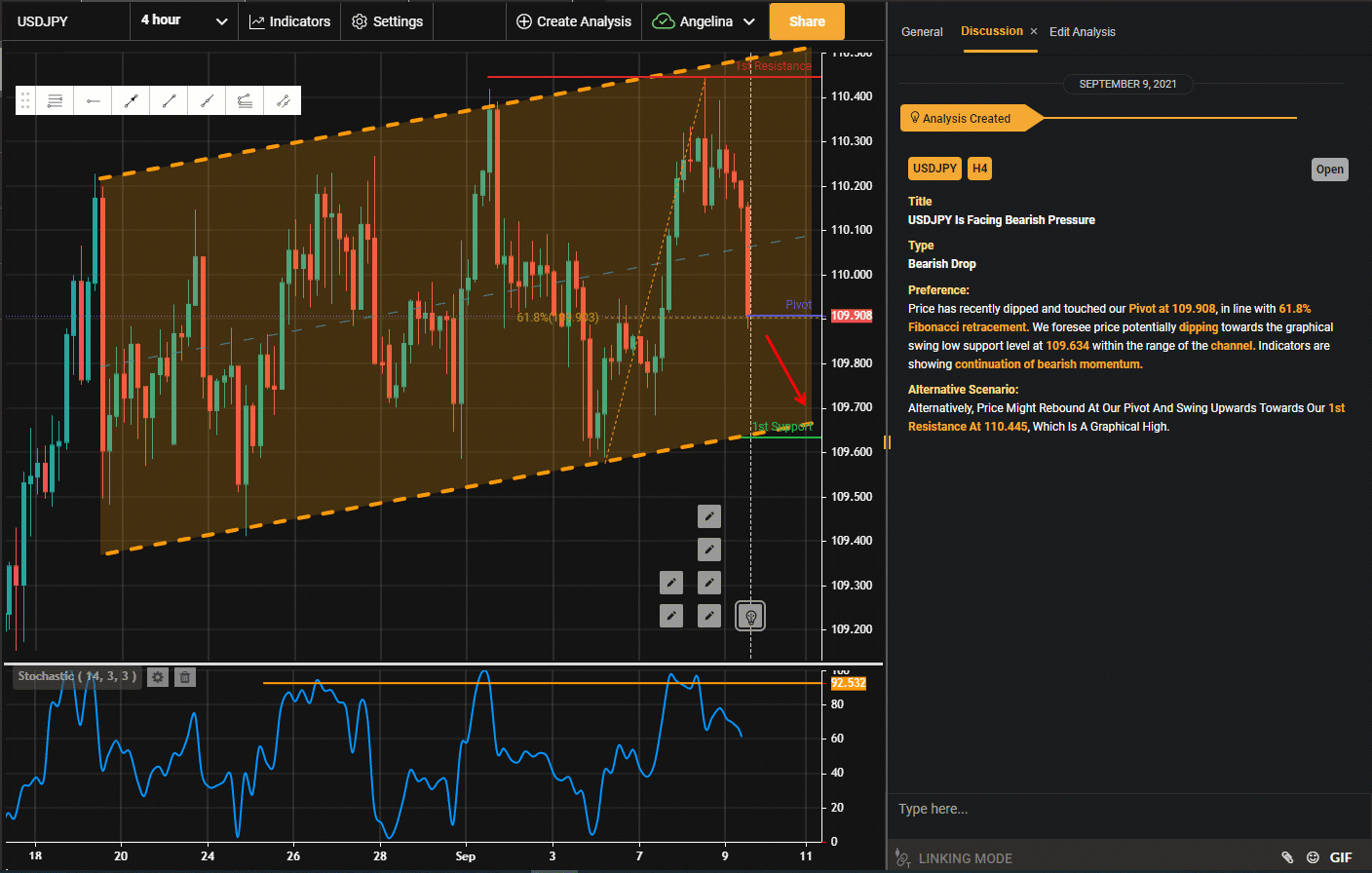 USDJPY Is Facing Bearish Pressure | 9 September 2021
