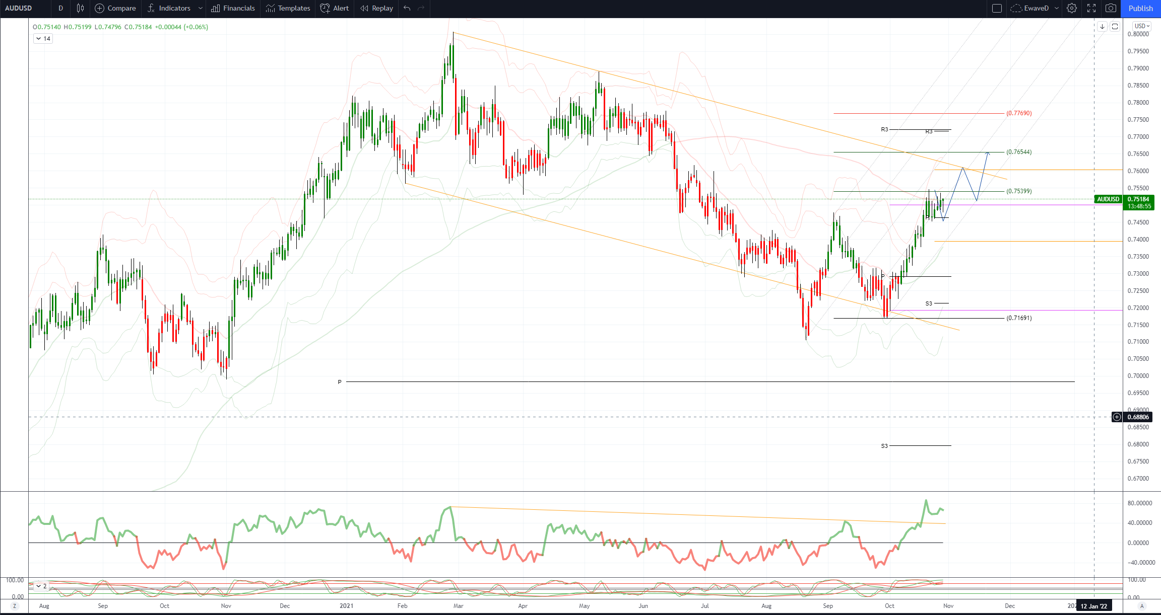 Daily Market Outlook, October 29, 2021