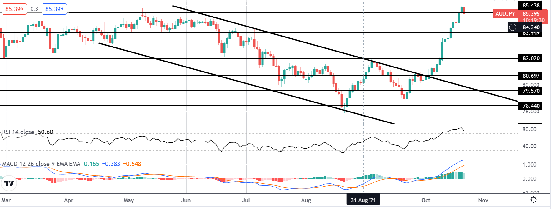 Market Spotlight: AUDJPY Hits Second Target