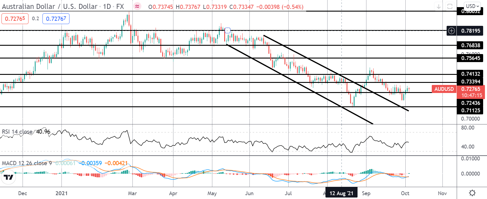 RBA Keeps Rates At Record Lows As Lockdowns Hurt Recovery