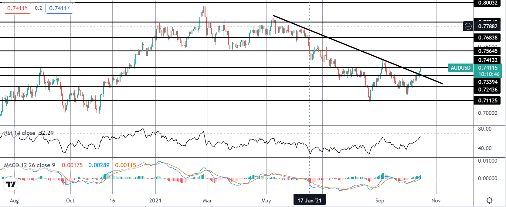 Aussie Shrugs Off China Trade Tensions