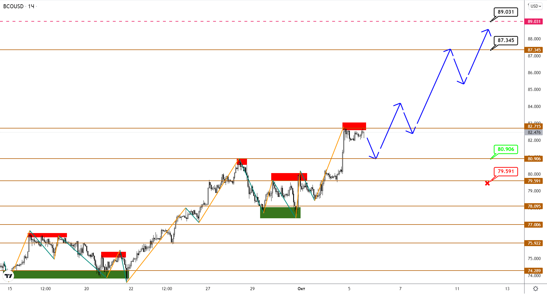 Нефть Brent Взял Очередную Высоту И Тянется Еще Выше