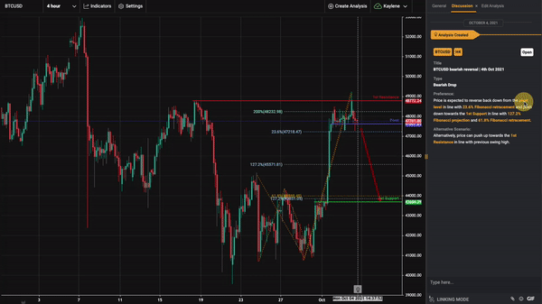2021年10月04日--btcusd 看跌逆转