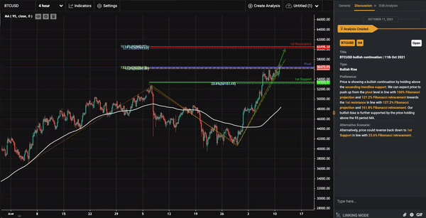 BTCUSD Bullish Continuation | 11th Oct 2021